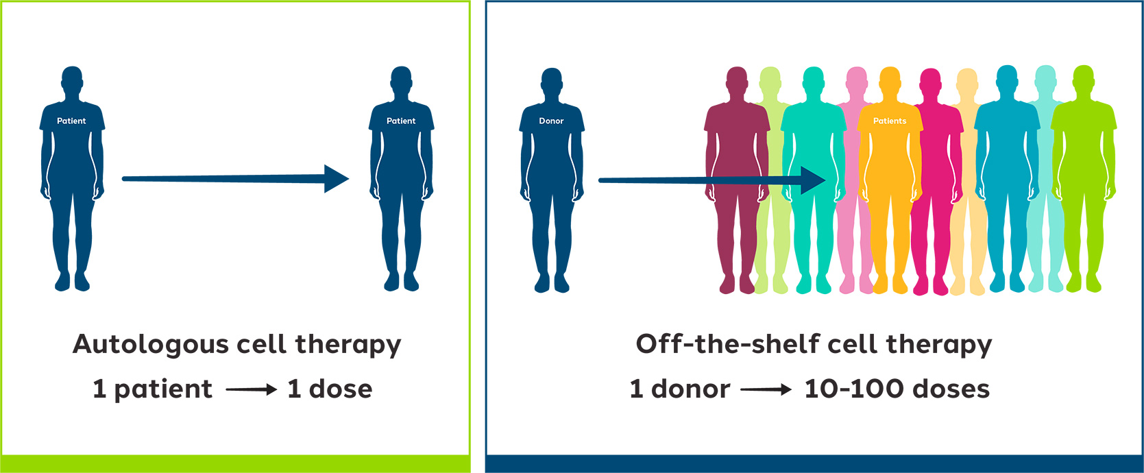 Cell Therapy Sangamo